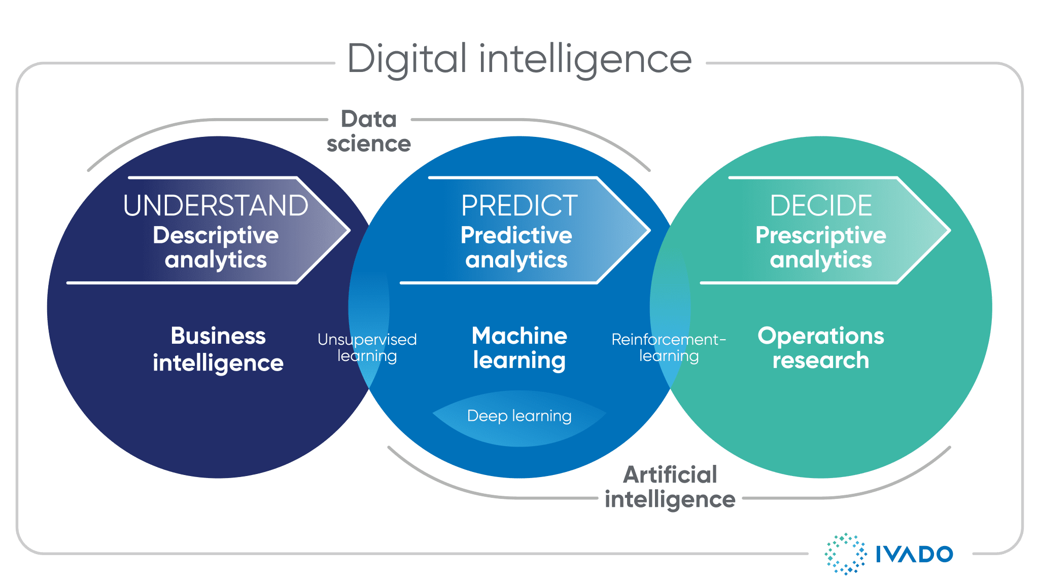 Digital intelligence, to move from data to decision IVADO
